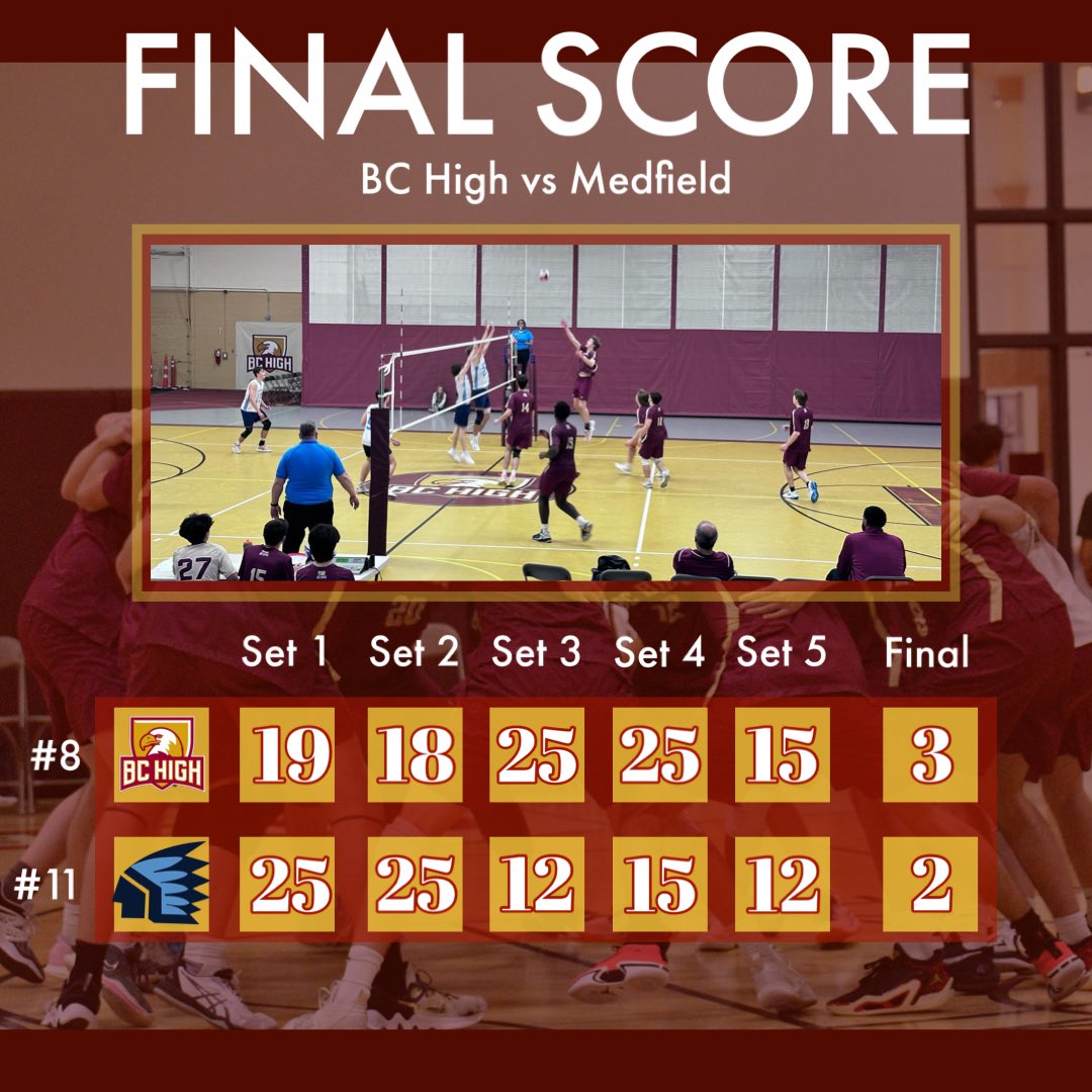 Eagles overcome slow start to reverse sweep a tough @CoachShu1 @MedfieldAD team. Remi led the defense with 6 blocks and Mason Cleary added 25 digs and 14k. Liam Poole and James Shriver added 7k each @BChighathletics @T_Mulherin @MassBHSVB @aj_traub @CC_SportsInfo @MGVCA10 #amdg