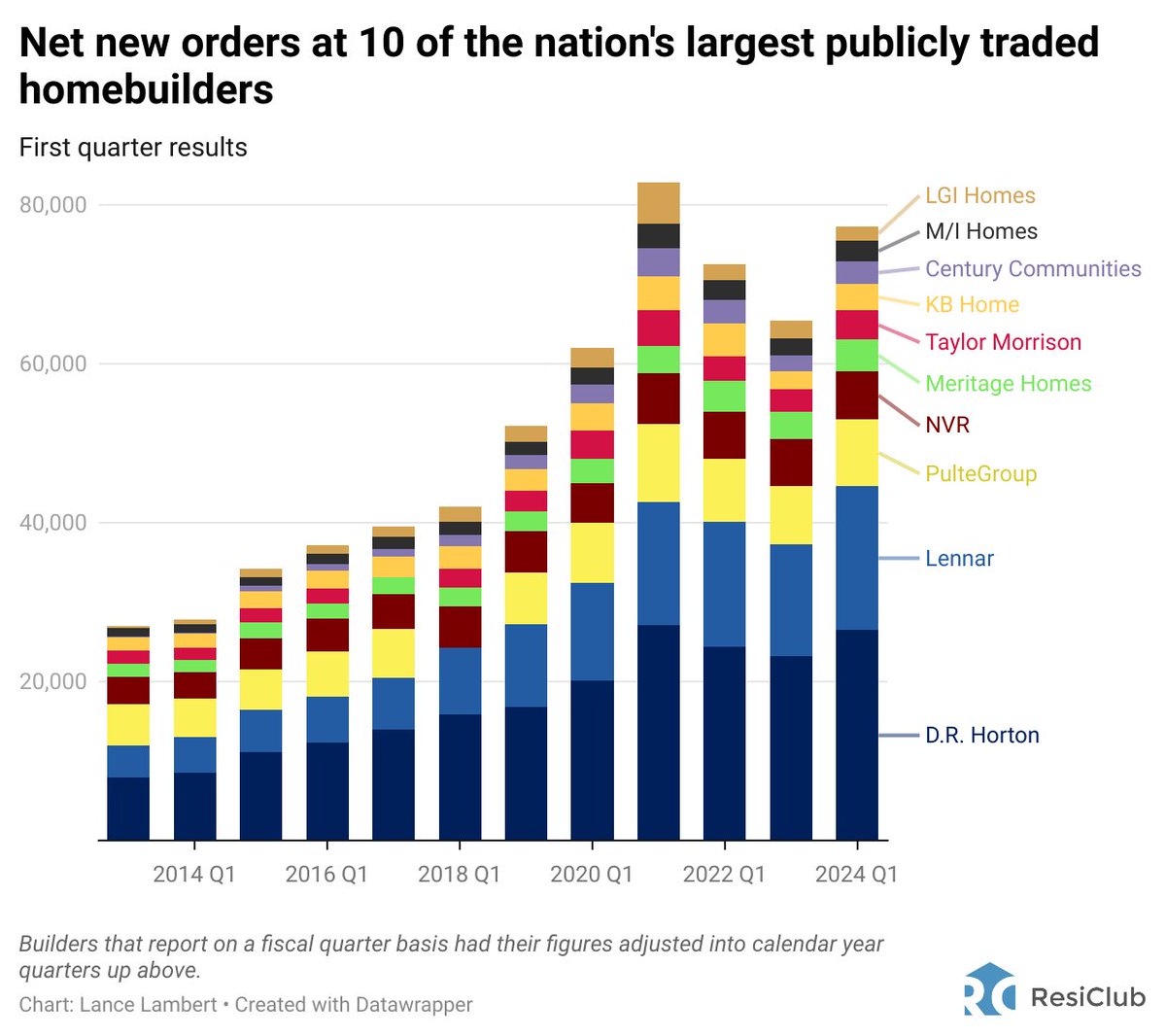 Giant single-family homebuilders defy odds amid spiked mortgage rates Among the 10 largest publicly traded homebuilders tracked by @ResidentialClub, they collectively recorded 77,255 net new home orders in Q1 2024. That's up 18% year-over-year. resiclubanalytics.com/p/giant-single…