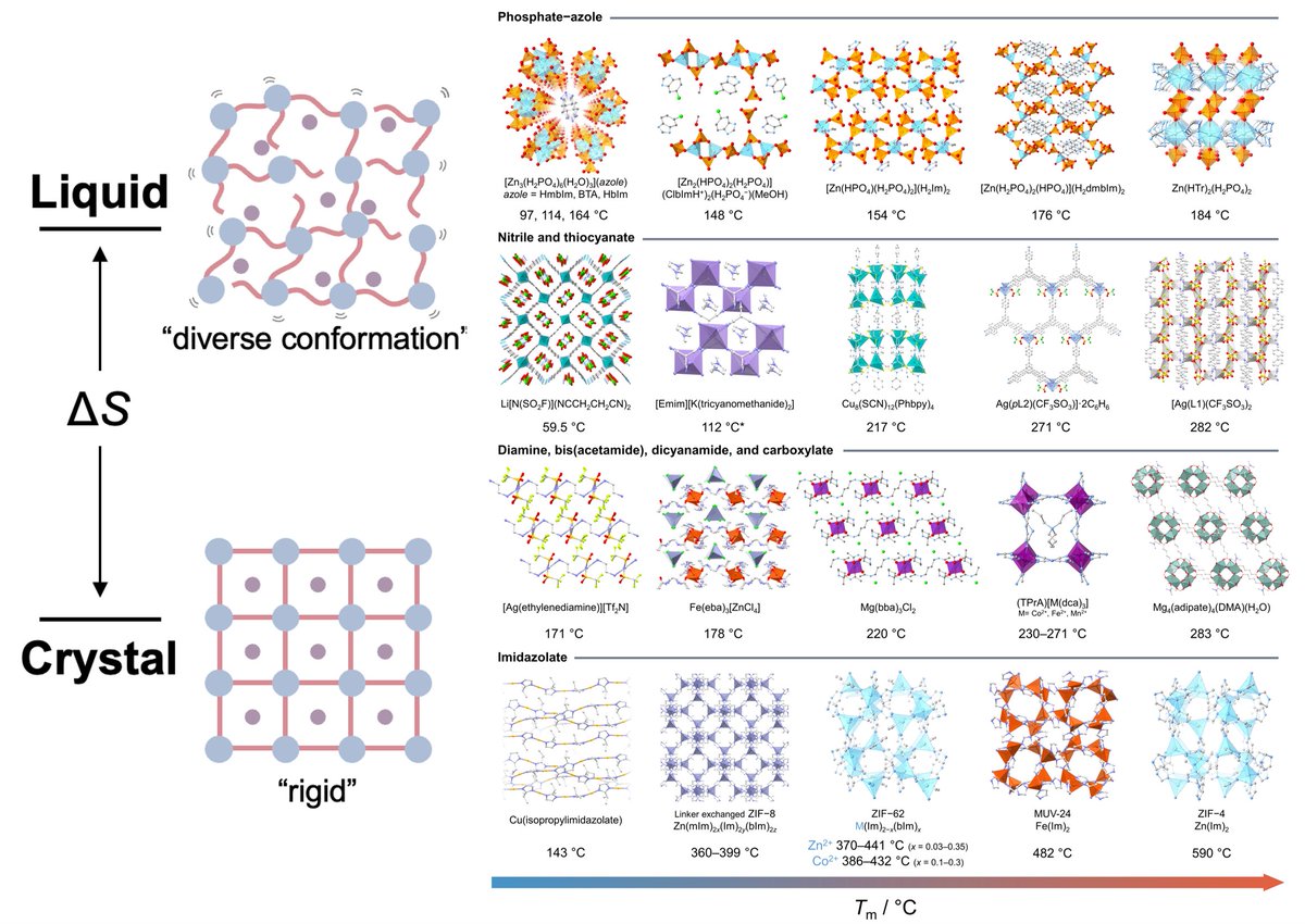 We know MOF melts, HOIP melts, but are they networked liquids? anisotropic? This review tries to describe these functional (supercooled) liquids with reference to metal-ionic liquids, and porous liquids. Thanks @ChemicalScience for this opportunity🙇