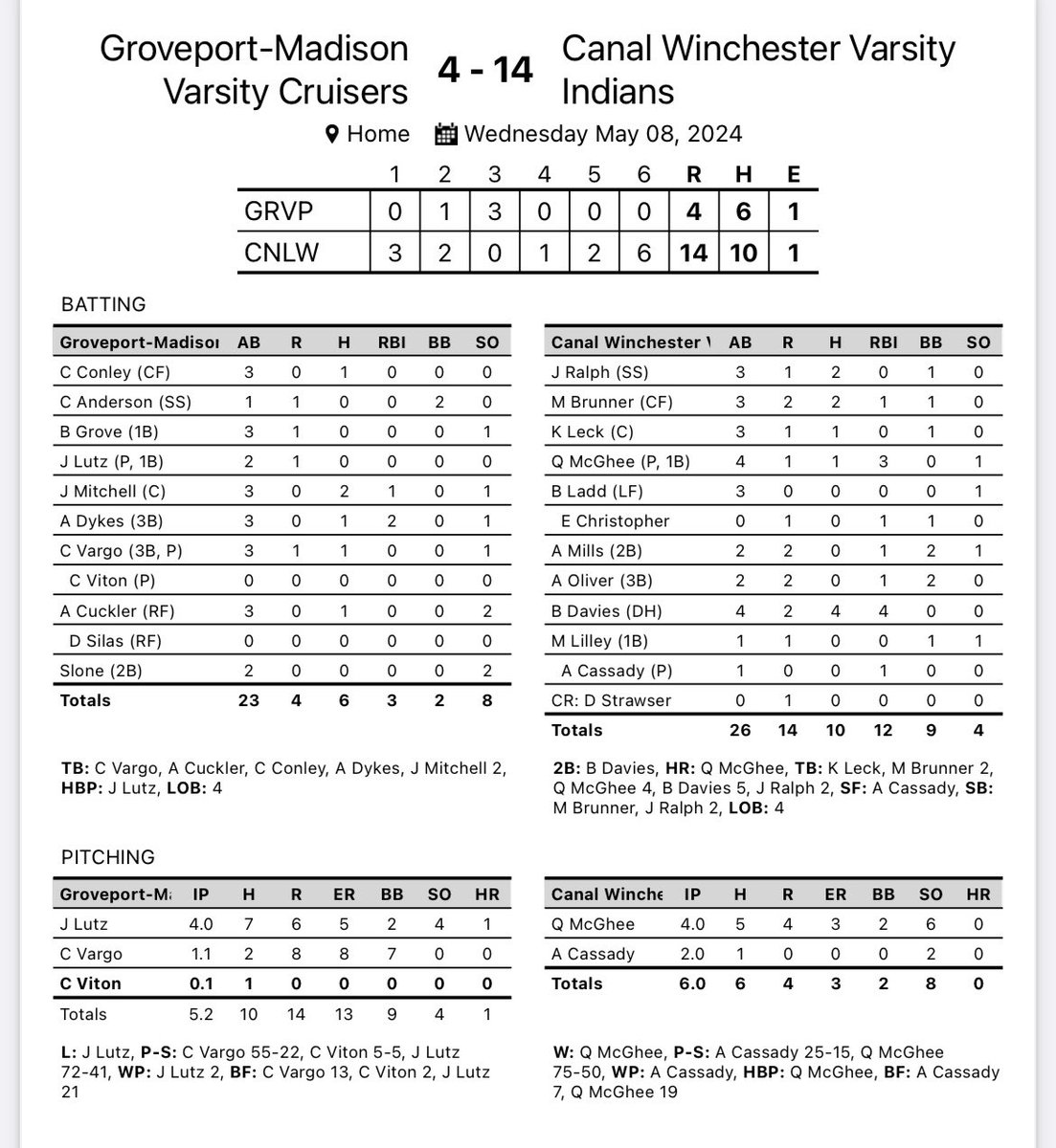 CW Indians Baseball (@baseball_cwhs) on Twitter photo Final: 🏹 ⚾️
Canal Winchester: 14
Groveport Madison: 4
Good to see our guys playing well and trending in the right direction. Tons of QAB’s and a clean game defensively. Efficient on the mound 💪
Good to put one in the win column! <a href="/OHCDBCA/">Central District Baseball Coaches Association</a> <a href="/DispatchFrank/">Frank DiRenna</a> <a href="/dp_dispatch/">Dave Purpura</a> Final: 🏹 ⚾️
Canal Winchester: 14
Groveport Madison: 4
Good to see our guys playing well and trending in the right direction. Tons of QAB’s and a clean game defensively. Efficient on the mound 💪
Good to put one in the win column! <a href="/OHCDBCA/">Central District Baseball Coaches Association</a> <a href="/DispatchFrank/">Frank DiRenna</a> <a href="/dp_dispatch/">Dave Purpura</a>