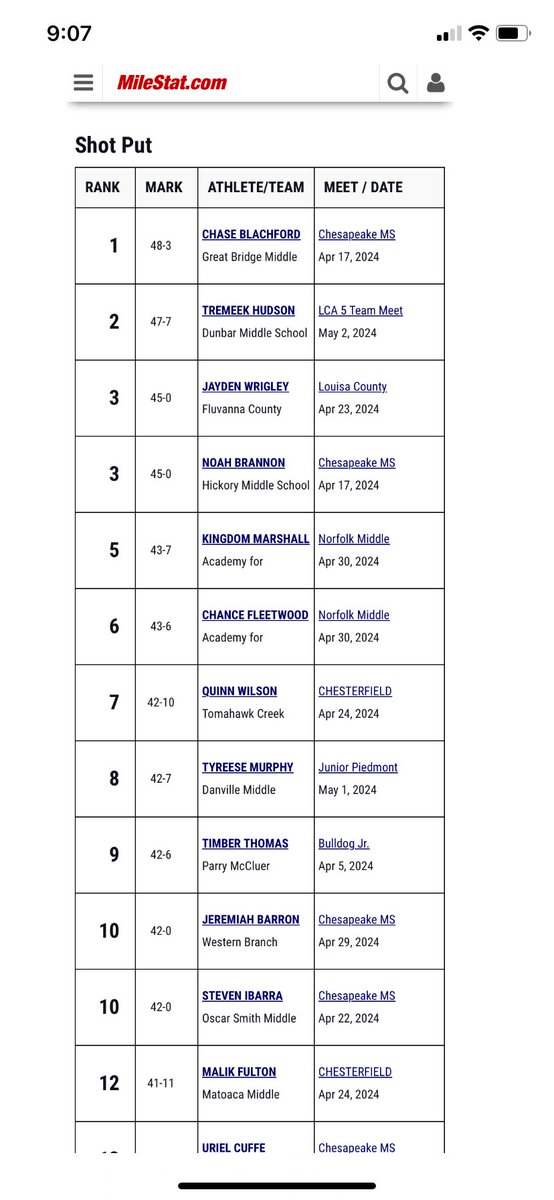It’s official!!
<a href="/ChaseBlachford/">Chase Blachford</a> #1 ranking in the state of Virginia for Middle School. 
Shot Put 2024. <a href="/GreatBridgeMid/">Great Bridge Middle School</a> <a href="/LeeannaBlachfo1/">Leeanna Blachford</a> <a href="/GBHSWildcat_FB/">Great Bridge HS Football</a> <a href="/757teamz/">757Teamz</a> <a href="/BlachfordCarson/">Carson Blachford</a> <a href="/GBHSTFXC/">GBHS XC-T&F</a> @milestatdotcom <a href="/MrNieter/">Mr. Nieter</a>