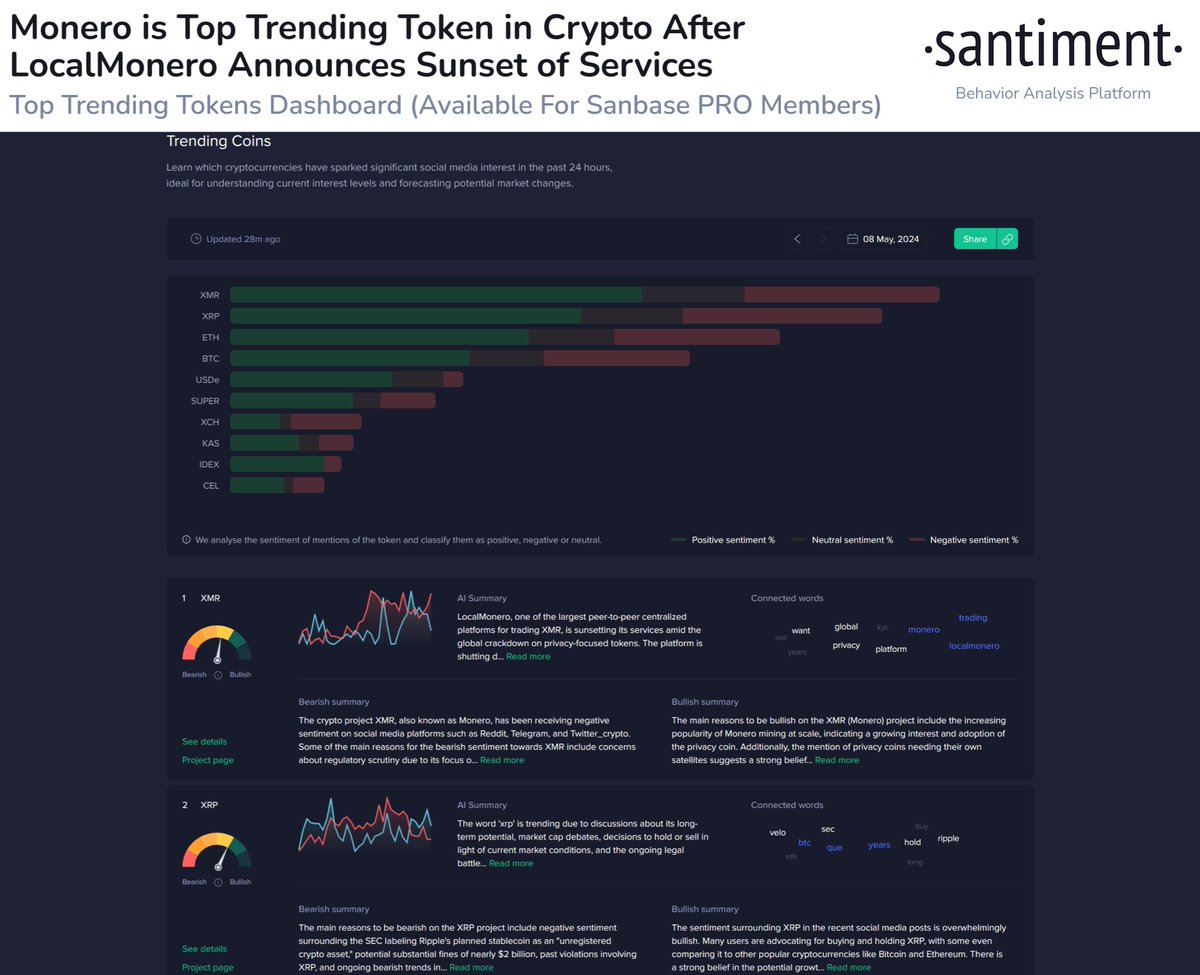 🗣️ #Monero is being discussed at an abnormally high rate due to the announcement that #LocalMonero is sunsetting as governments continue cracking down on $XMR and other privacy focused assets. 🗣️#XRPLedger is also seeing a high rate of discussion due to $XRP price volatility,…