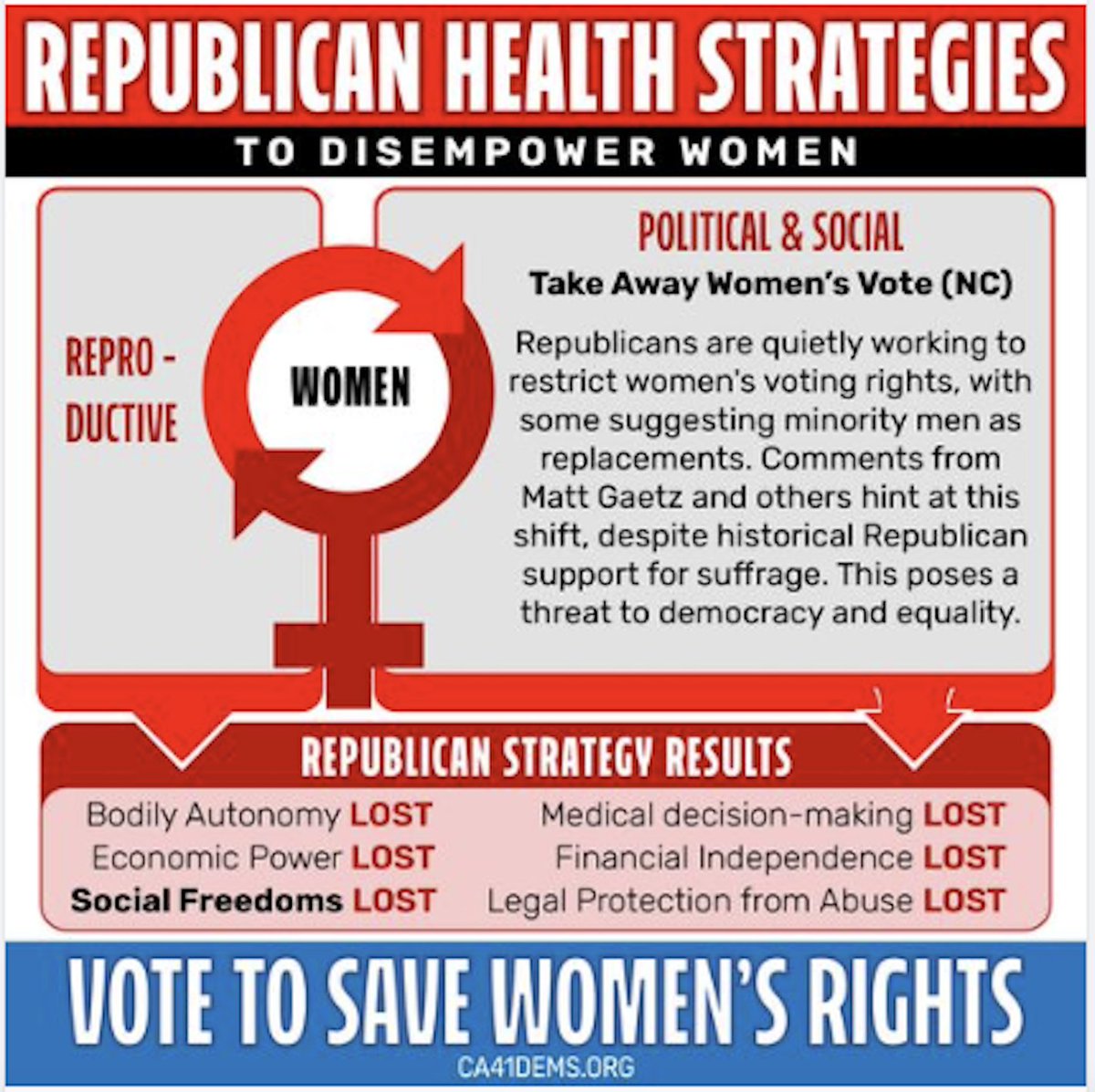 🗣️Republicans are honing their message to take away a woman’s right to vote! 

The MAGA GOP is already mandating the elimination of reproductive choices – with the implication being that people cannot be trusted with those decisions. #WarOnWomen 

LINK🔗: democrats.org/news/maga-in-t…