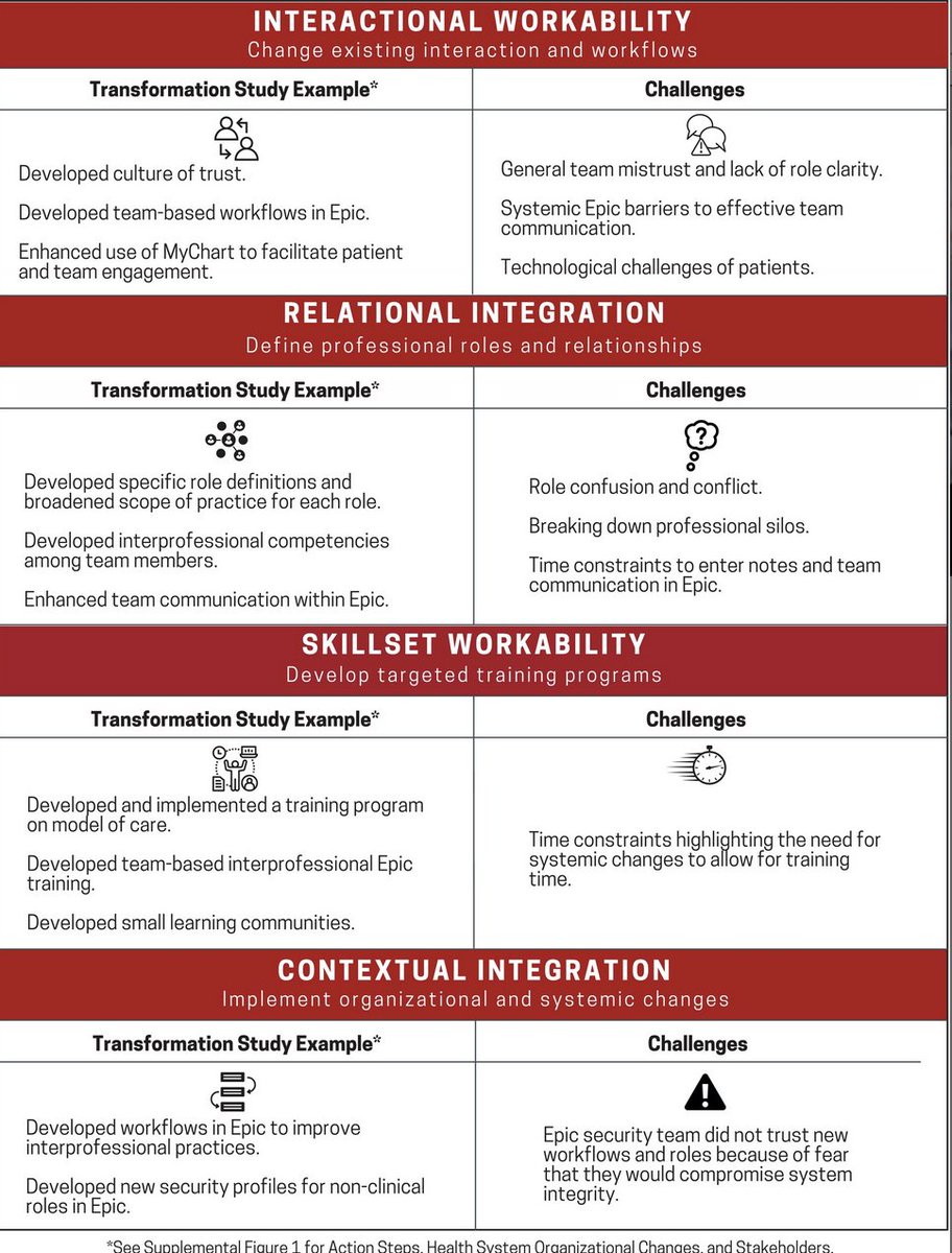 Transforming geriatric practice and workforce development: Leveraging electronic health records to train healthcare teams. #geriatrics agsjournals.onlinelibrary.wiley.com/doi/10.1111/jg…