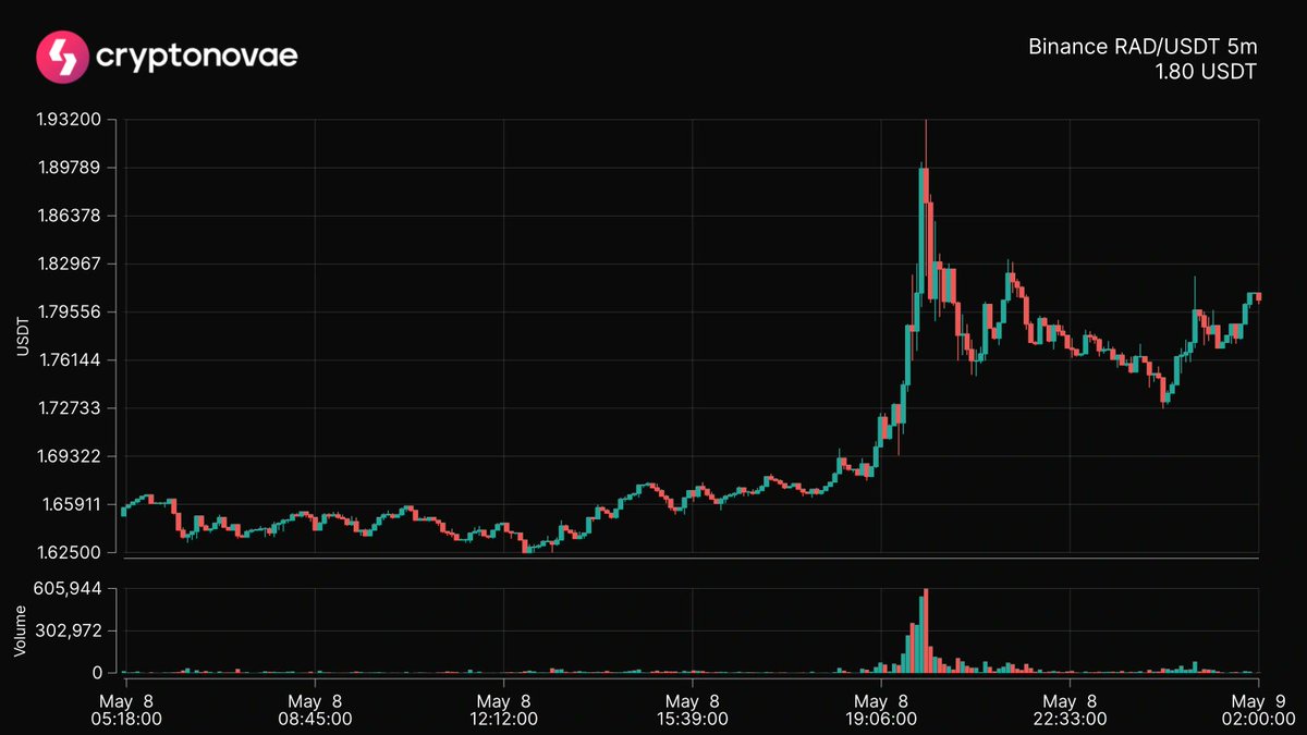 Astro_Cryptobot's tweet image. 📈 Top 24hrs Price Change
Symbol: $RAD
Change: +8.09%
 #crypto #trading #cryptonovae