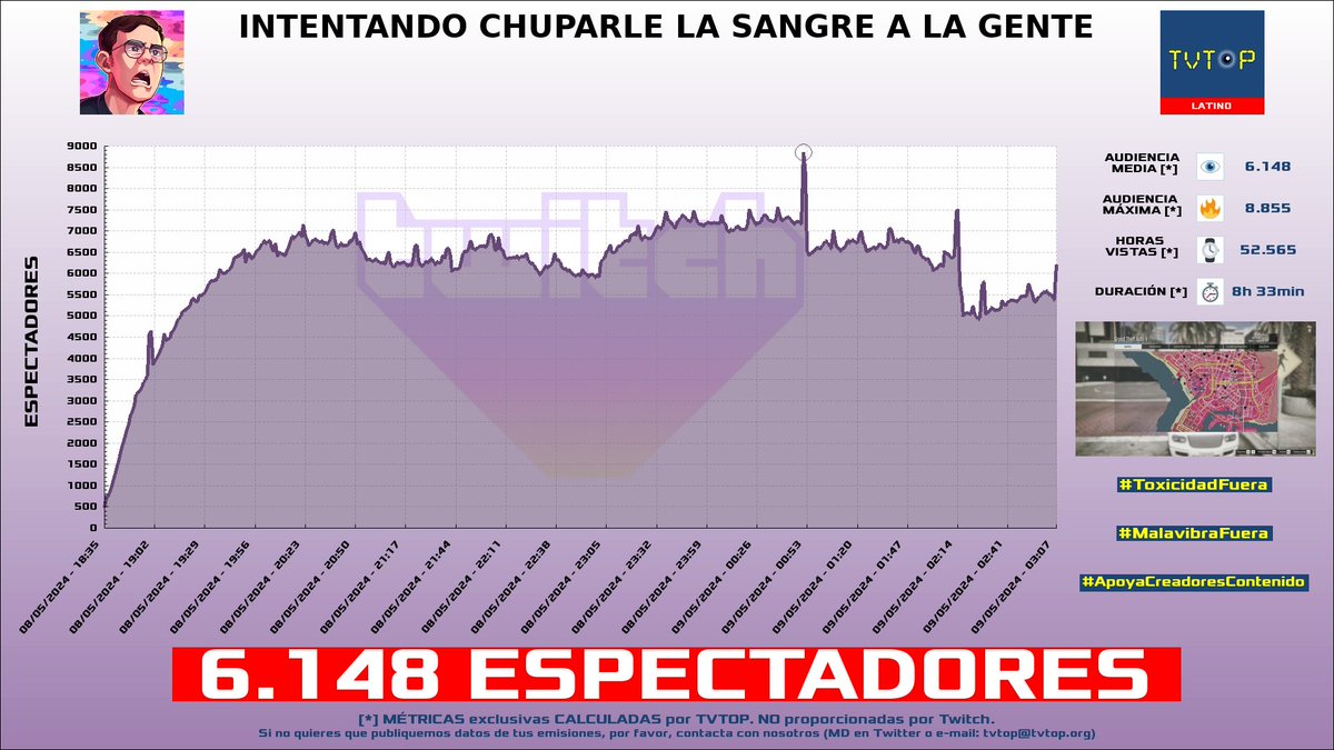 ¡#JuanSGuarnizo 💛 HA EMITIDO en #Twitch! 🇨🇴 Nuestros datos 🧐 :

▶️ ESPECTADORES 👁️ : 6.148
▶️ MINUTO DE ORO 🔥 : 8.855 [00:51h]
▶️ HORAS VISTAS ⌚️ : 52.565

#ElTinoLara #JustChatting #GrandTheftAutoV #SuckUp #ElJuaniquilador