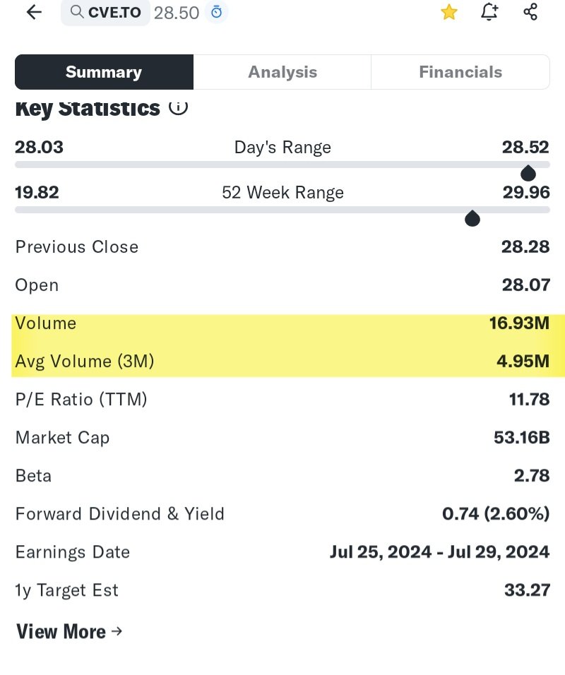 Cenovus  had almost 4x the daily volume today, but the best it could gain was 0.78% or $0.22. Seems a bit weak.