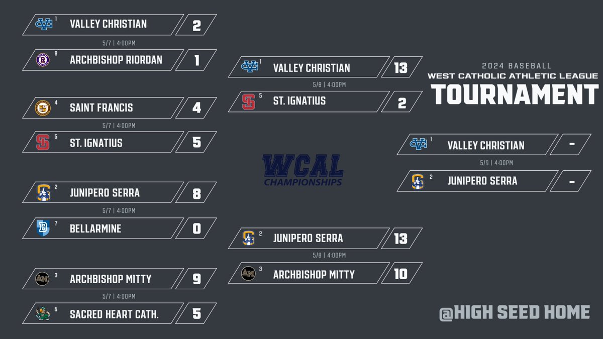 WCAL 2024 Baseball Tournament semifinal results and championship match-up for tomorrow Thursday May 9th. Admission will be charged - go to GoFan & search WCAL for tickets.
