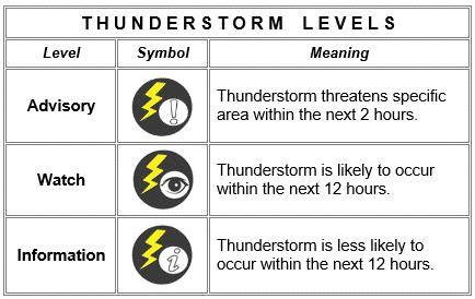 Thunderstorm Watch #NCR_PRSD
Issued at: 10:00 AM, 09 May 2024

Thunderstorm is MORE LIKELY to develop over Greater Metro Manila Area(Metro Manila, Bulacan, Rizal, Laguna and Cavite) within 12 hours.

All are advised to continue monitoring for updates.