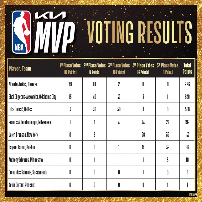 MOST VALUABLE JOKIC 👏

Denver Nuggets' Nikola Jokic is hailed the 2023-24 Kia NBA Most Valuable Player for the third time, making him the ninth player to win three or more MVPs in the Association!

#EverythingCounts #NBAPlayoffs #EveryonesGame