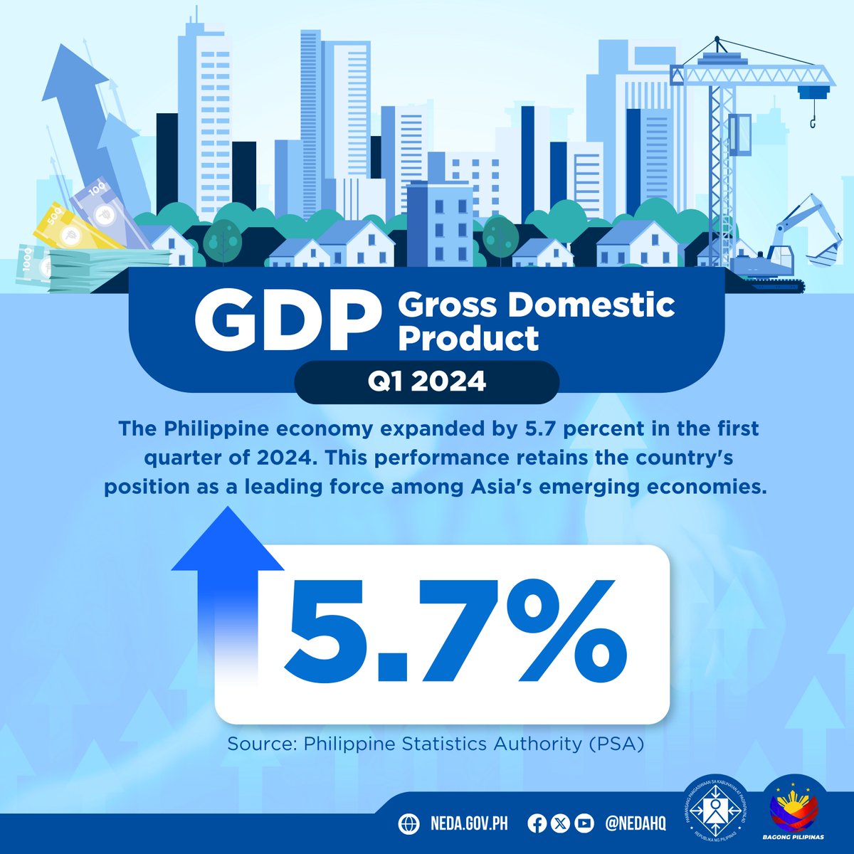 𝐋𝐎𝐎𝐊: The Philippine economy expanded by 5.7% in the first quarter of 2024. This performance retains the country's position as a leading force among Asia's emerging economies. #PHGDP