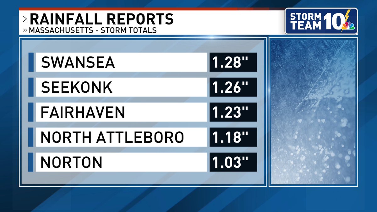 Hail was the story tonight along with the heavy rain and lightning. Some of the biggest #hailstones we've seen in a while, especially in Tiverton! @NBC10