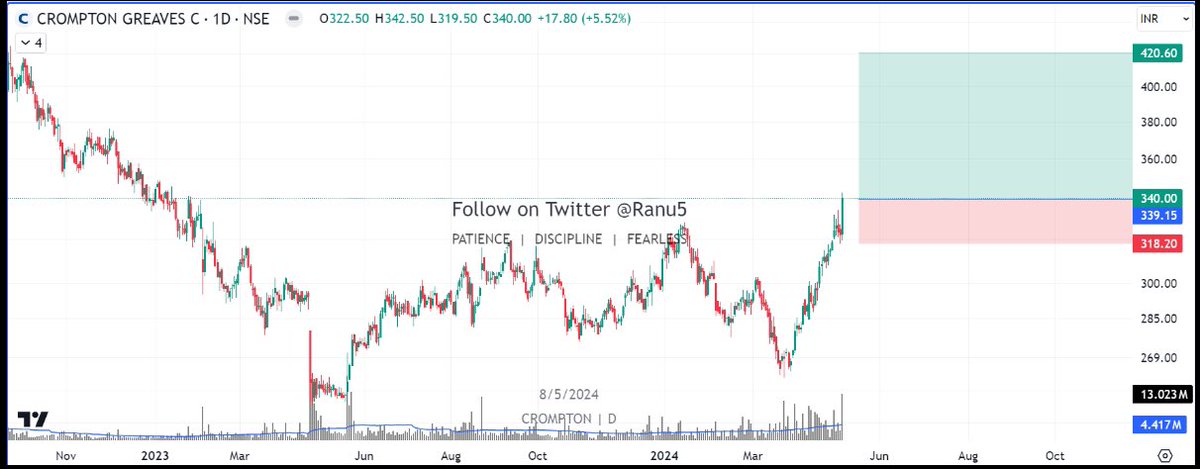 #crompton 
Buyable level 339
Expected levels 420
SL 318

It’s not buy sell recommendation 
#StocksInFocus #StockToWatch