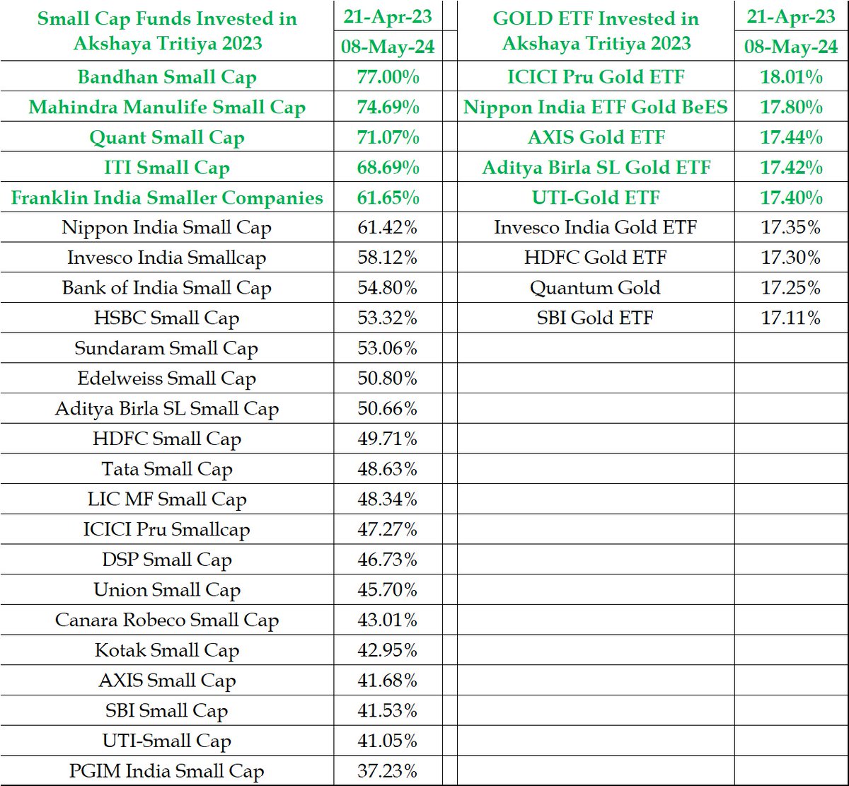 Akshaya Tritiya is around the corner, a day many of us associate with buying Gold for prosperity. Before you make a decision, consider this: data from previous years shows that investing in small-cap funds could yield more significant returns in the long term compared to Gold…