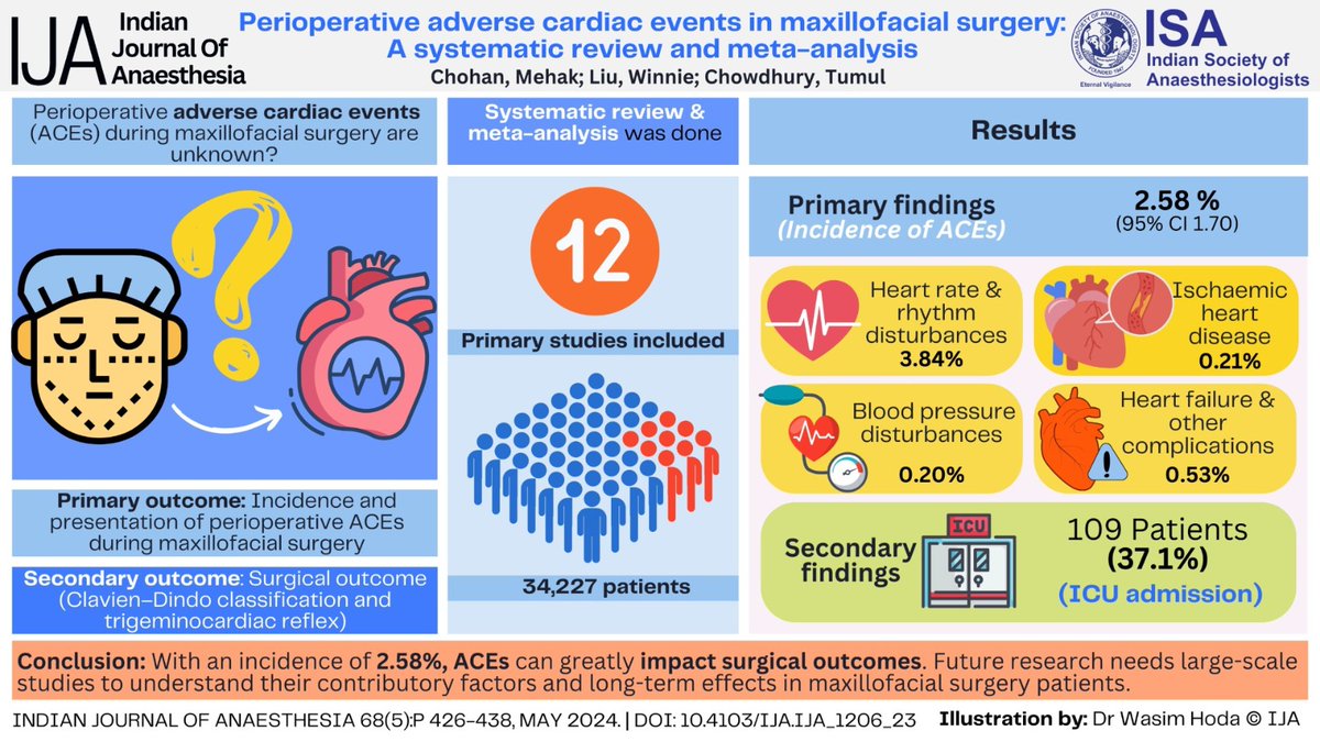 Perioperative adverse cardiac events in maxillofacial surgery - a systematic review and meta-analysis In the May 2024 issue of #IJA Read here:bit.ly/4dx6LTN @maxfaxschool @aomsiOfficial @aaoms @ABOMS @BJOMS_official