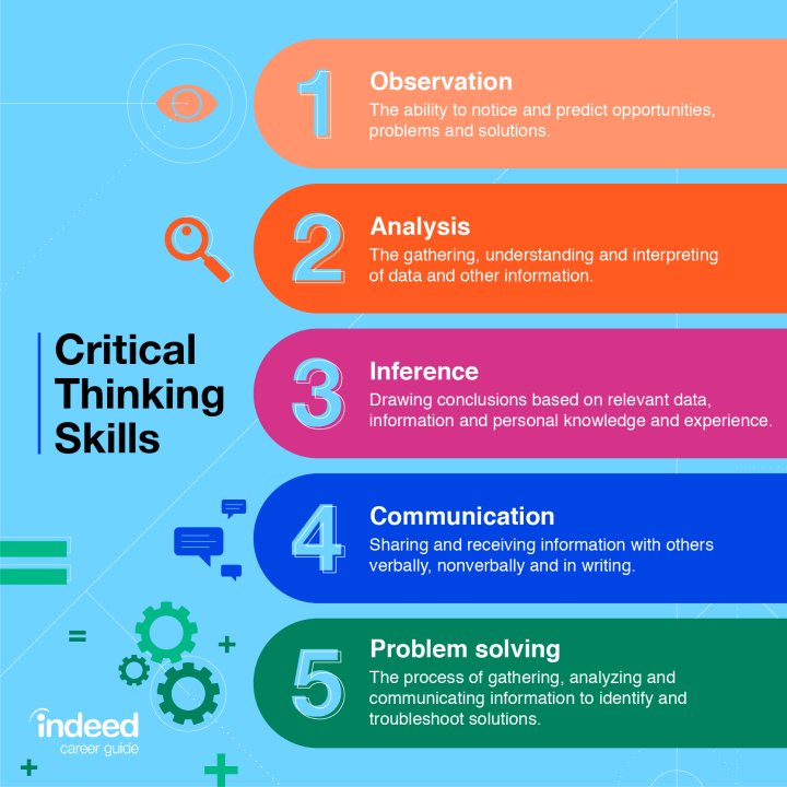 Critical thinking is a kind of thinking in which you question, analyse, interpret, evaluate and make a judgement about what you read, hear, say, or write.

#CriticalThinking
#Logic
#Reasoning
#ProblemSolving
#AnalyticalThinking
#Skepticism
#RationalThinking
#EvidenceBased
#Cognit