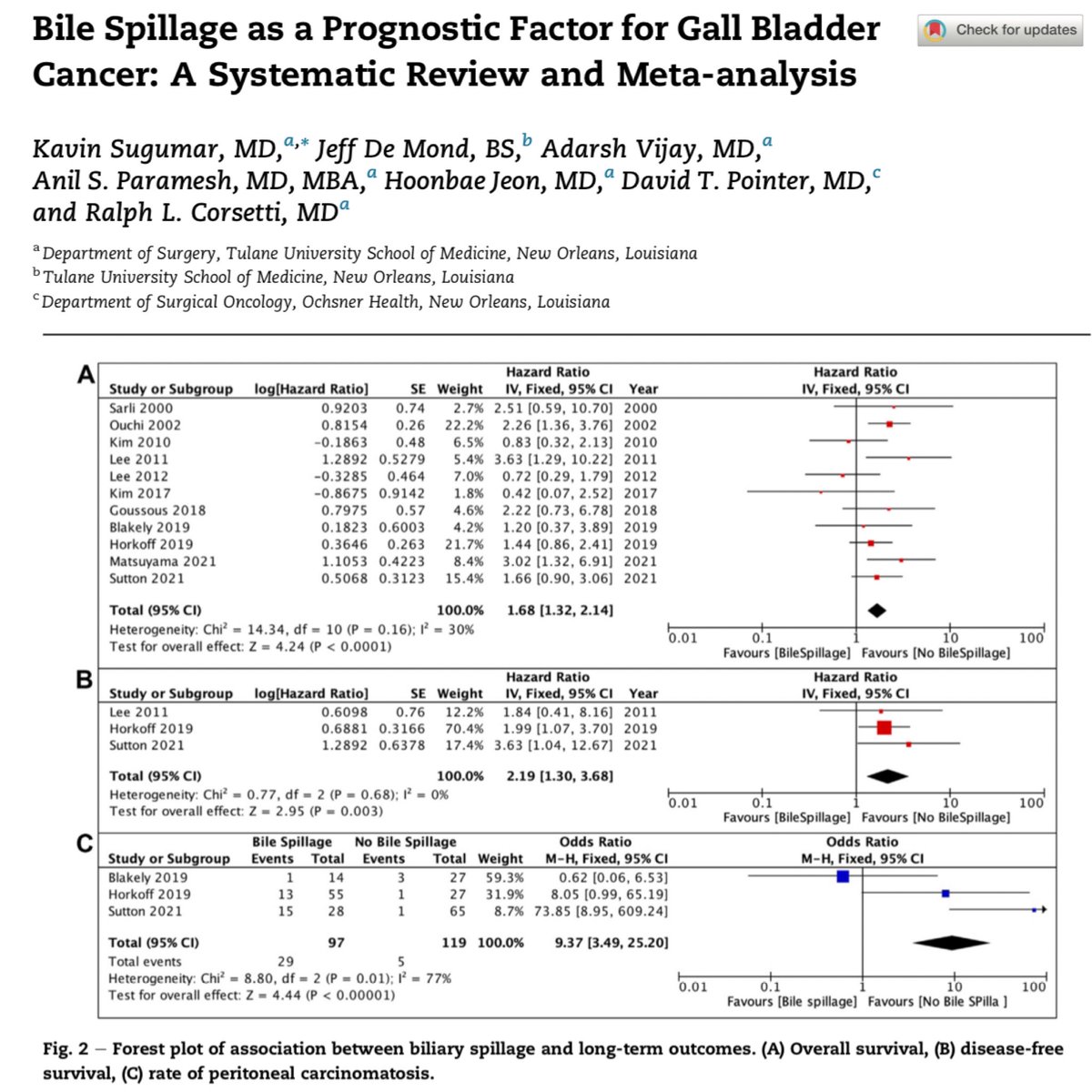 Kavin Sugumar, MD (@kavinsugumar) on Twitter photo Check out our meta-analysis on the prognostic role of biliary spillage during index cholecystectomy in #GallBladderCancer from <a href="/Tulane_Surgery/">Tulane - Department of Surgery</a>
<a href="/JeffDemond/">Jeff De Mond MD, MPH</a> <a href="/DrAdarshVijay/">Adarsh Vijay, MD, FACS</a> <a href="/DavidPointerMD/">David Pointer</a> <a href="/JSurgRes/">Journal of Surgical Research</a> <a href="/AsianAcadSurg/">SocAsianAcadSurg</a>
sciencedirect.com/science/articl⦠Check out our meta-analysis on the prognostic role of biliary spillage during index cholecystectomy in #GallBladderCancer from <a href="/Tulane_Surgery/">Tulane - Department of Surgery</a>
<a href="/JeffDemond/">Jeff De Mond MD, MPH</a> <a href="/DrAdarshVijay/">Adarsh Vijay, MD, FACS</a> <a href="/DavidPointerMD/">David Pointer</a> <a href="/JSurgRes/">Journal of Surgical Research</a> <a href="/AsianAcadSurg/">SocAsianAcadSurg</a>
sciencedirect.com/science/articlā¦