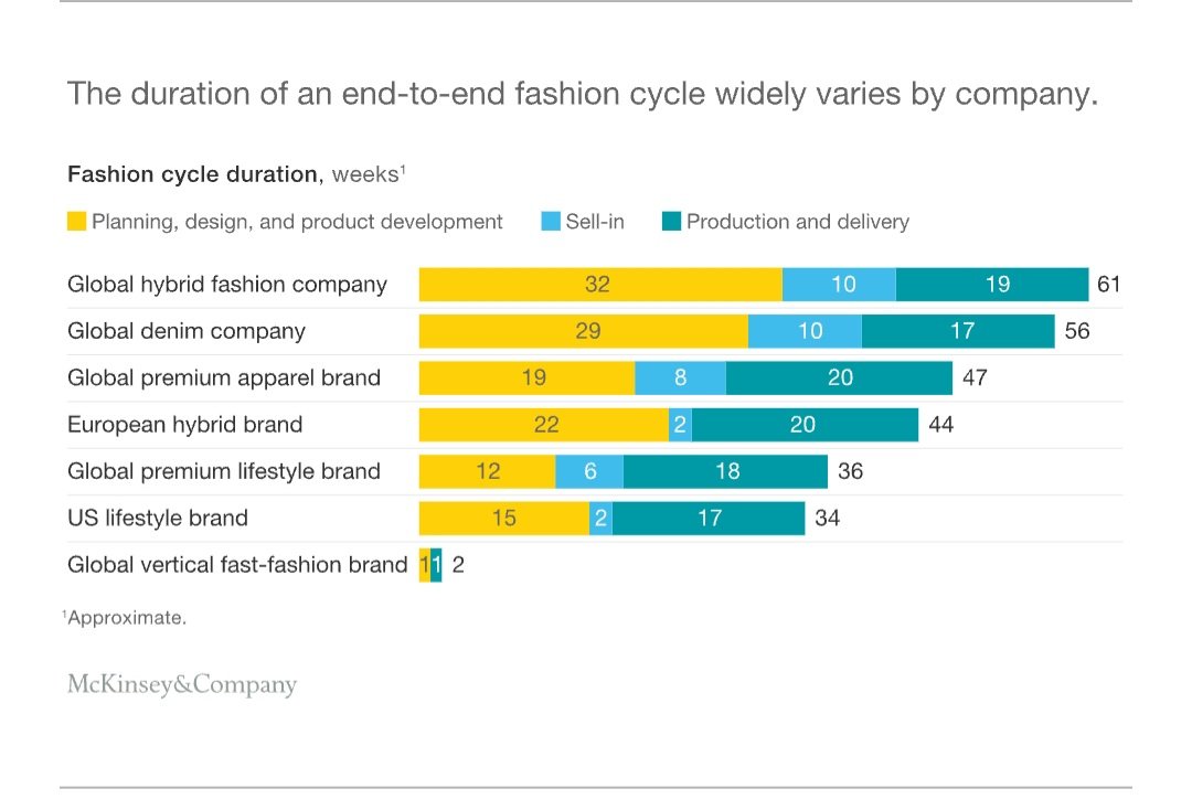 How Fast Fashion is actually a tech business!👚🏪 ▪︎Data-driven product design ▪︎Agile supply chain ▪︎CX-powered loyalty ▪︎App Business Model #GenAI #FashionTech #RetailTech @enilev @FrRonconi @mvollmer1 @GlenGilmore @LavaletteAstrid @JoannMoretti mckinsey.com/featured-insig…