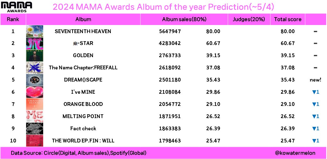 since we have a possible cb date i want to remind you that skz could win 3 aw4rds at M4M4 this year but we have to improve in all categories, especially d1g1tals and album sales