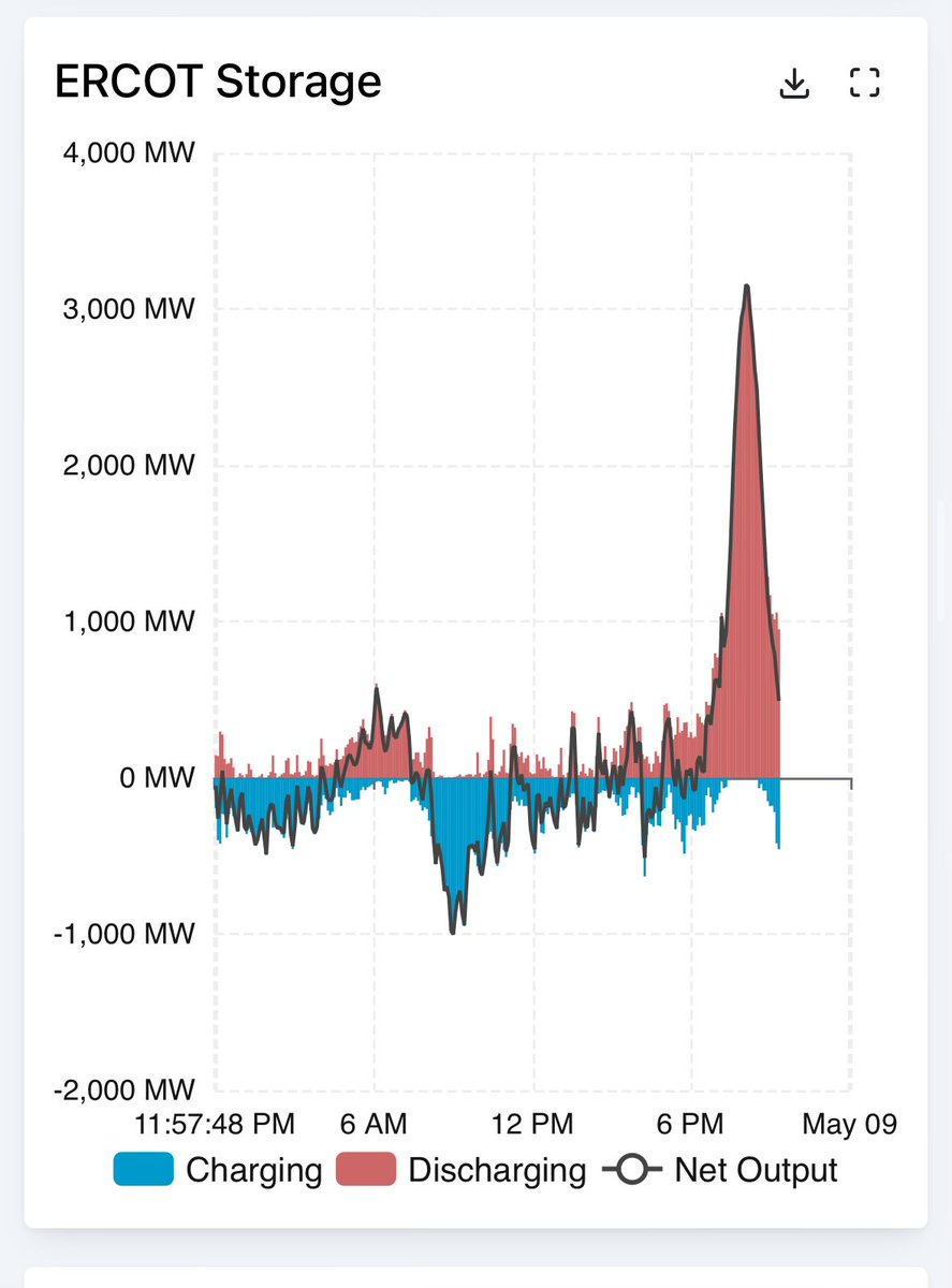 New battery discharge records in ERCOT! @grid_status