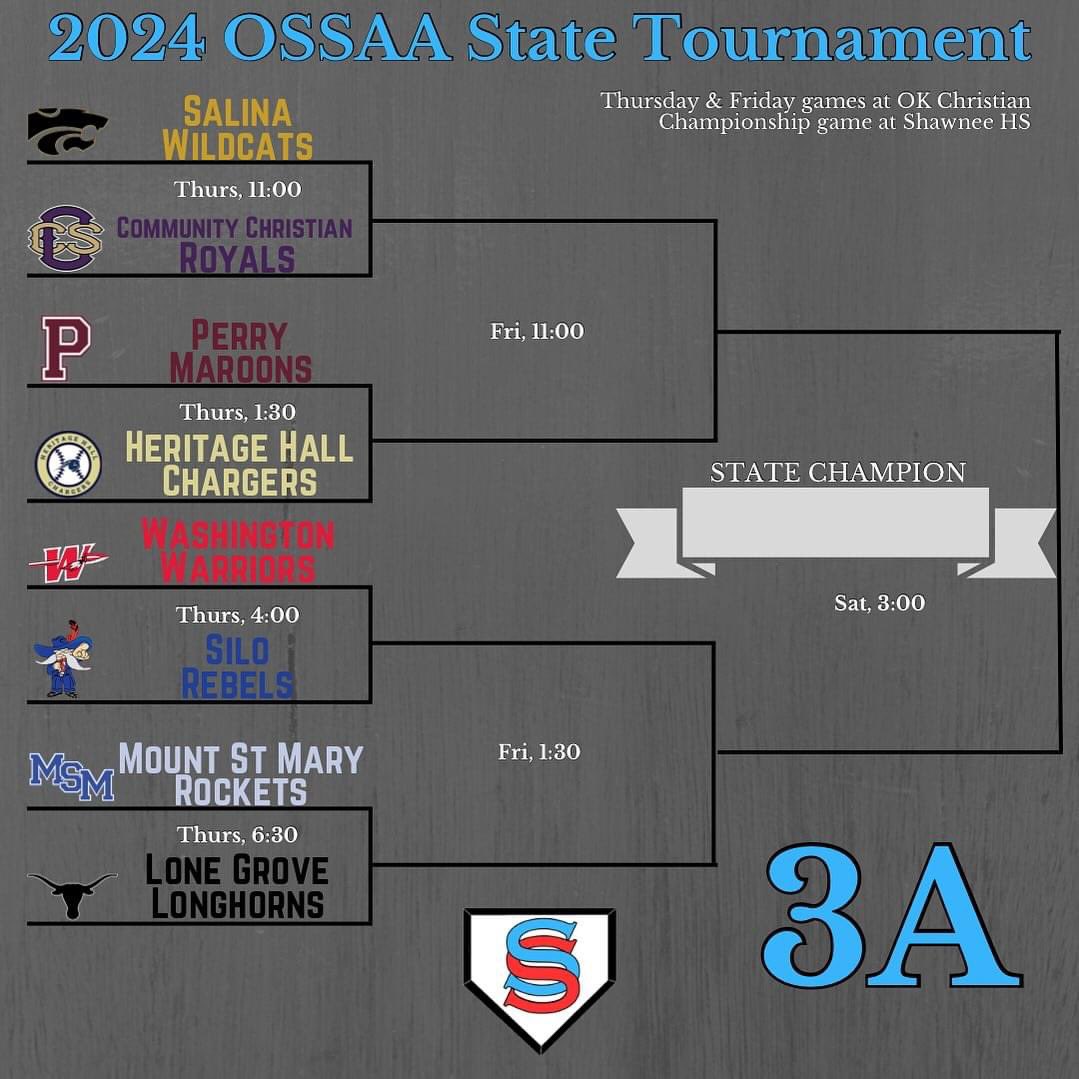 Come support the Royals as they kickoff the 3A state tournament tomorrow against Salina at Oklahoma Christian University! ⚾️ 🆚 CCS vs. Salina Wildcats ⏰ May 9, 2024 - 11:00am 📍2501 E. Memorial Road, Edmond, OK 👇 Complete bracket below