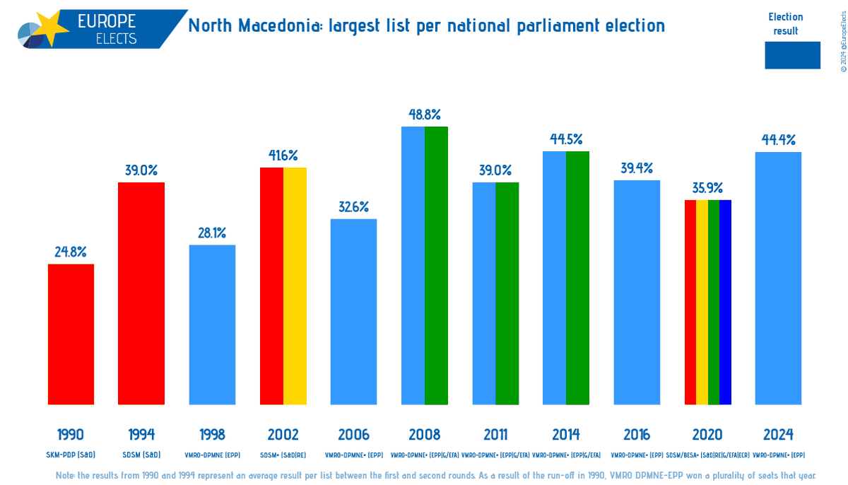 EuropeElects's tweet photo. North Macedonia, national parliament election: with 98.8% of the votes counted, results show the right-of-centre VMRO DPMNE-EPP led multiparty alliance at 44.4%, becoming the most voted electoral list for the seventh time since 1990.
If the State Election Commission confirms this result as final, it would be the third-best result of VMRO DPMNE-EPP led list ever.
#IzboriMK #Избори2024