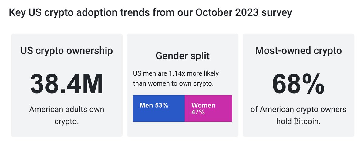 15% of the 258m adults in the US hold crypto. Based on US crypto adoption growth rates, I suspect this election year will be the last time a government can feasibly win while still being anti-crypto.