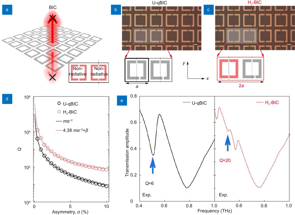 'High-Q resonant Terahertz metasurfaces', published in Opto-Electronic Advances @OptoElectronAdv Full-length paper available at oejournal.org/article/doi/10…