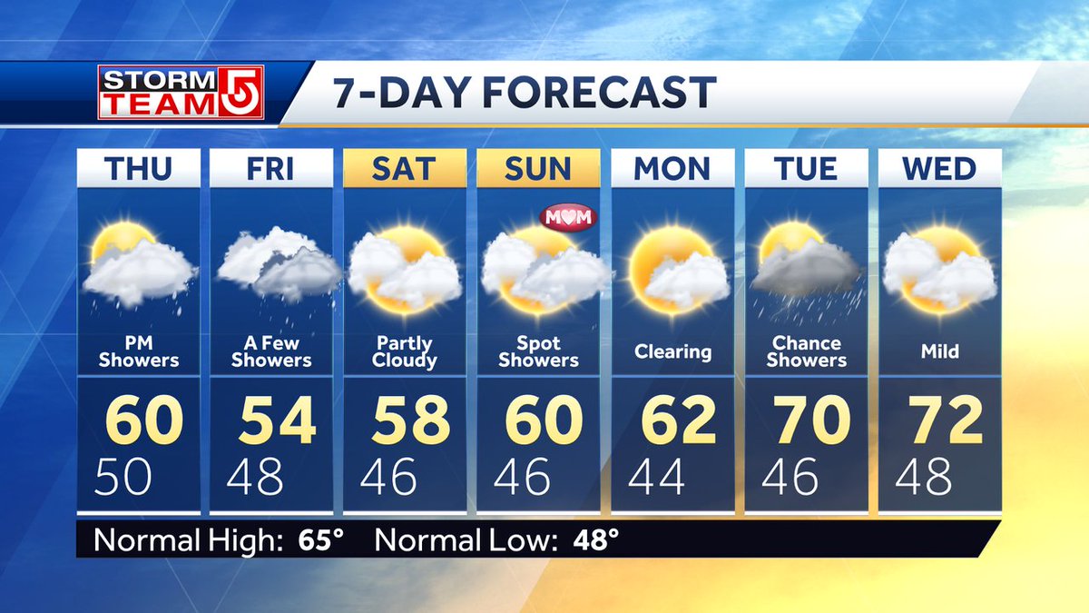 It's a cool gray pattern. Some sunshine Thurs morning, rain on Friday, possibly dry on Saturday and more spotty showers on Mother's Day. At least it warm up again next week.