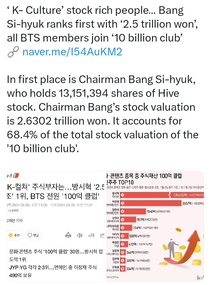 Bongo with trillion won while the BTS members just enter billion club but they own the company!!