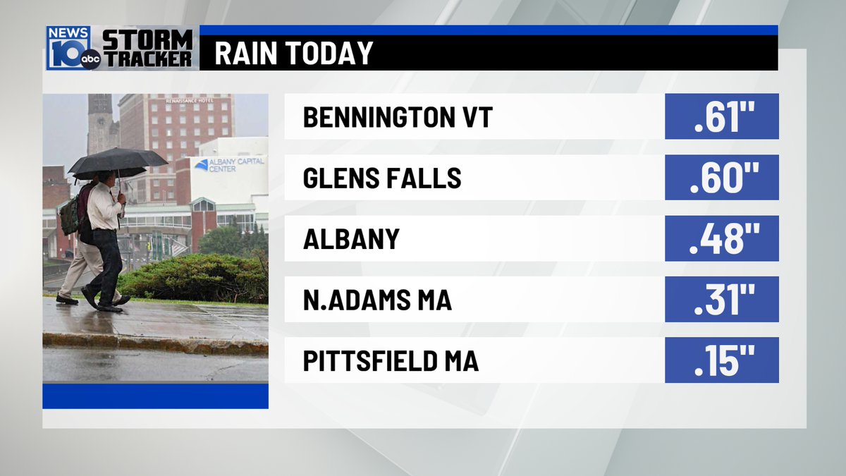 Rainfall Today... Most of this occured this morning in the storms. EXCEPT-Strong storms dev. in So. Berkshire County-gusty winds and hail This band produced 1'-2.5' of rainfall from Gr. Barrington to Otis.