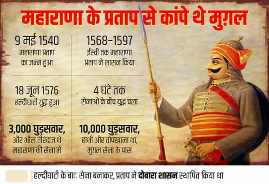 महान शूरवीर महाराणा प्रताप जन्म दिवस - 9 मई 1540 #महाराणा_प्रताप का नाम भारत के इतिहास में उनकी बहादुरी के कारण अमर है। उनका जन्म 9 मई, 1540 को राजस्थान के कुंभलगढ़ किले में हुआ था। उनके पिता का नाम महाराणा उदय सिंह था और माता महारानी जयवंता बाई थीं।#MaharanaPratap #vskmalwa