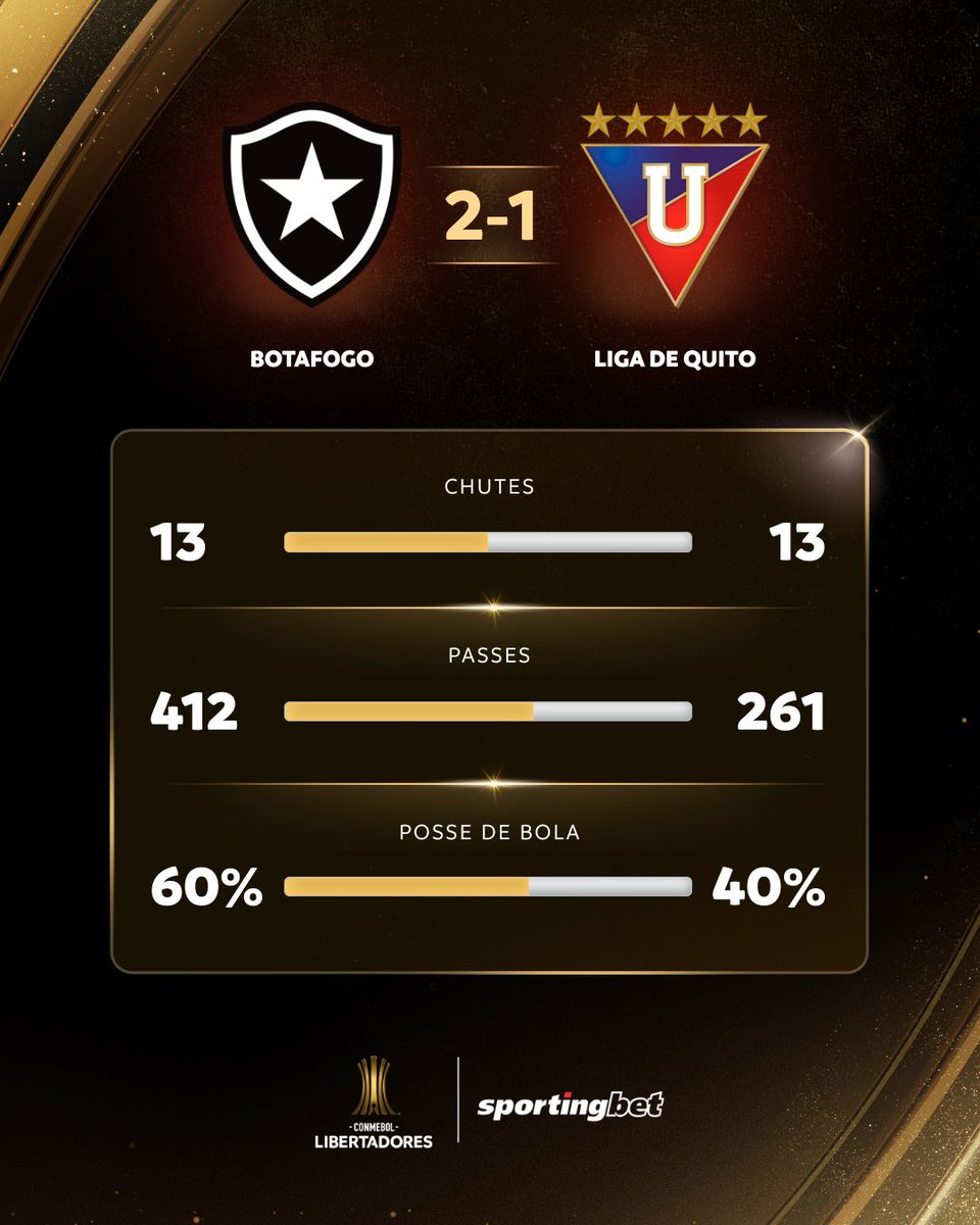 📊🧐 Números da vitória do @Botafogo! Duelo disputado com a @LDU_Oficial pelo Grupo D da CONMEBOL #Libertadores.

#FazUmSportingbetAe #QuerValer #VemProTime @Sportingbet_tv