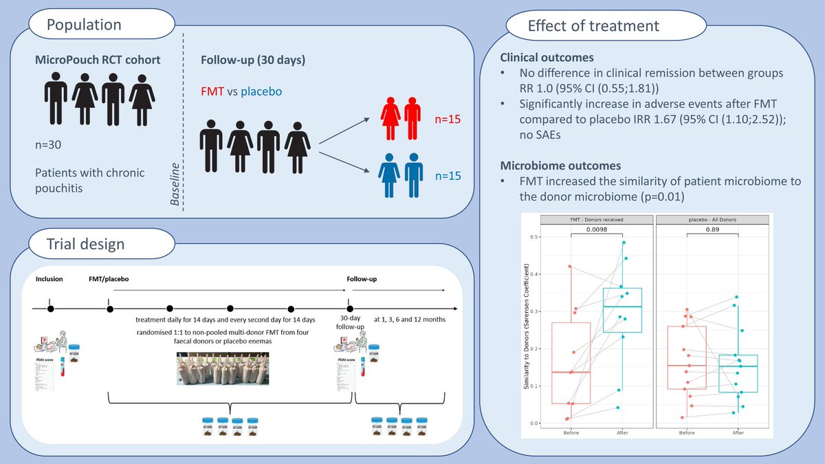 Fecal microbiota transplantation is no better than placebo for chronic pouchitis, and had ⬆️ adverse events. #MedTwitter #GITwitter #IBD #FMT #microbiome academic.oup.com/ecco-jcc/advan…