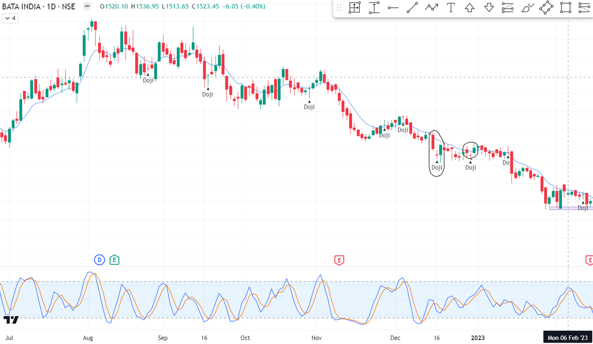 Fundamental analysis and Blessings also play vital role with technical analysis in the Share Market
Example of Doji break fail in BATAINDIA Dec-2022 (1-D)