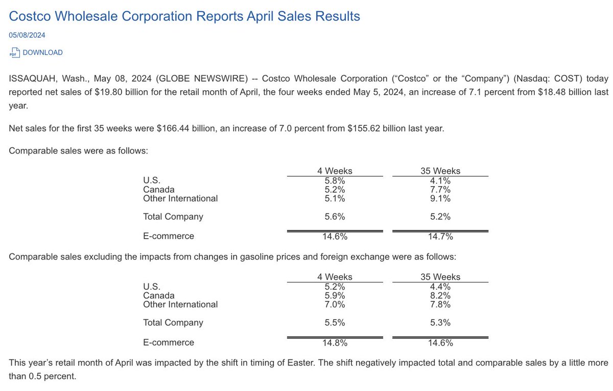 Costco $COST today reported April net sales of $19.8B Billion up 7.1% YoY