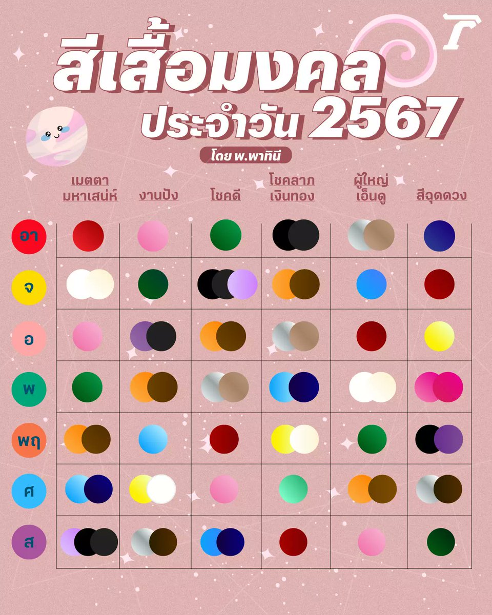 IIAYYAII's tweet photo. นอกจากการเลือกเสื้อผ้าที่ดูดีแล้ว
การเลือกสีเสื้อยังสามารถช่วยเสริมความมั่นใจให้กับเราได้อีกด้วย
หากใครยังคิดไม่ออกว่าวันไหนใส่สีอะไรดีลองดูตามตารางนี้ได้เลยค่ะ 💸💸💸
#ดูดวง #ดวงรายวัน  #โน้สอุดม https://t.co/o7i1kYUVgq