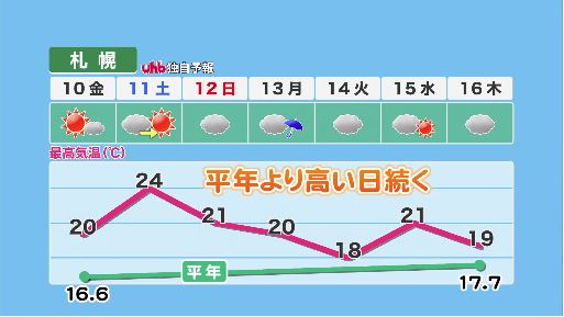 けさの #北海道 は冷え込み、旭川など内陸部を中心に #マイナス気温 となりましたが、
日中は日差しが強く、寒さが緩みそうです。
夜は道北で雨風とも強まりますので注意を。
週末にかけて気温が上がり、11日(土)は #札幌 で24℃で、汗ばむ陽気となりそうです。
#uhbお天気チーム #天気