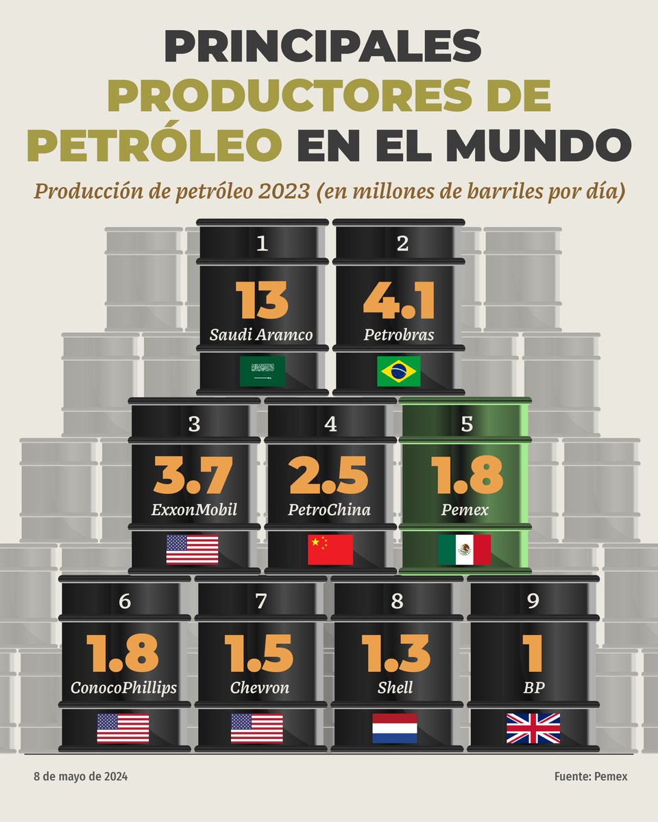 Pemex recupera su capacidad de producción y se ubica entre las cinco principales petroleras del mundo. Revertimos la caída y ahora la paraestatal del pueblo de México produce 9.4% más que en 2018, supera los 1.8 millones de barriles por día.