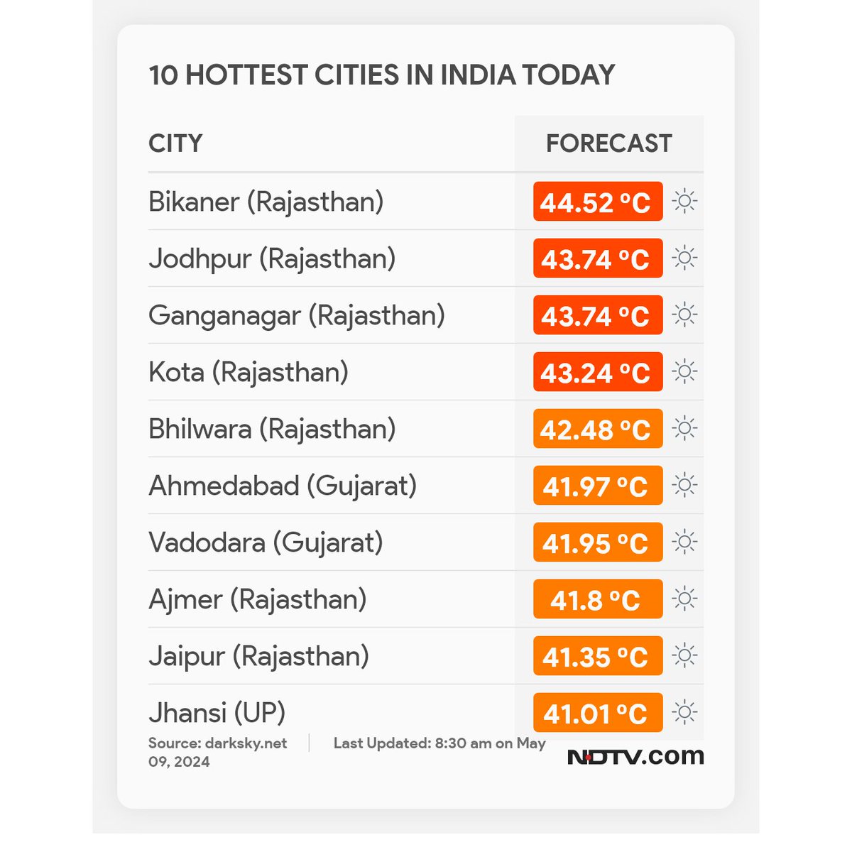 ☀️A look at India's 10 hottest cities at 8:30 am

#Heatwave #WeatherUpdate