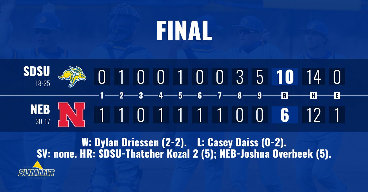 A final look at the numbers from tonight's thrilling comeback win at Nebraska ... The Jackrabbits return to open a three-game series against North Dakota State on Friday (3 p.m.)
#GoJacks