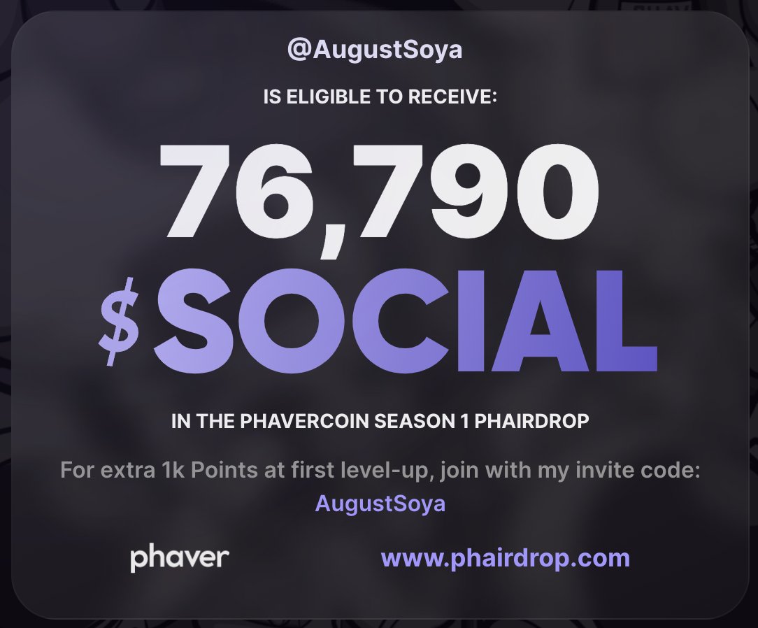 Just checked my @phaverapp #phairdrop eligibility, check your’s below! To still earn $SOCIAL in Season 1, download Phaver and use my invite code AugustSoya. We both get an extra 1000 Points when you reach Level 2! 🦄 #web3social phairdrop.com