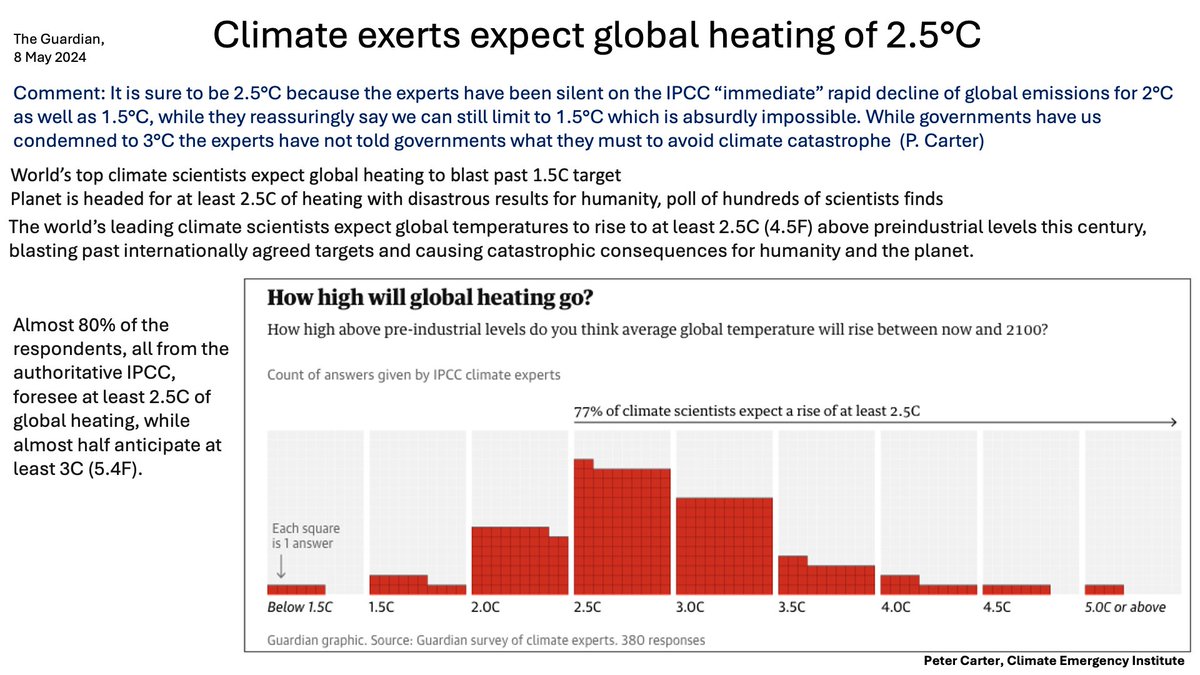 CLIMATE EXPERTS EXPECT 2.5C HEATING Sure as experts silent on IPCC “immediate” rapid decline emissions for 2°C & 1.5°C Say 1.5C possible- no way Governments have us 3°C, experts have not told governments what they must do theguardian.com/environment/ar… #ClimateChange #globalwarming