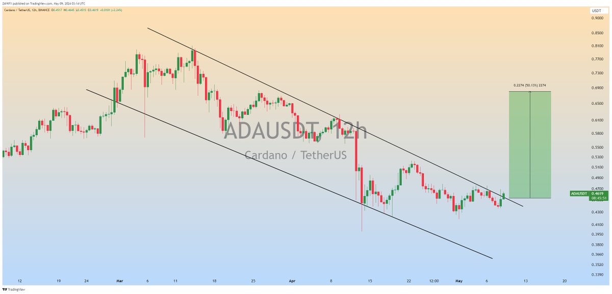 $ADA (Update)

Descending Channel Breaking out in 12H Timeframe✅

Expecting Bullish Wave📈

#ADA #ADAUSDT #Crypto