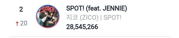 'Spot!' ft Jennie reached a new peak on Circle Digital Weekly Chart at #2 (+20) with 28,545,266 Total : 36,481,469 #JENNIE @oddatelier