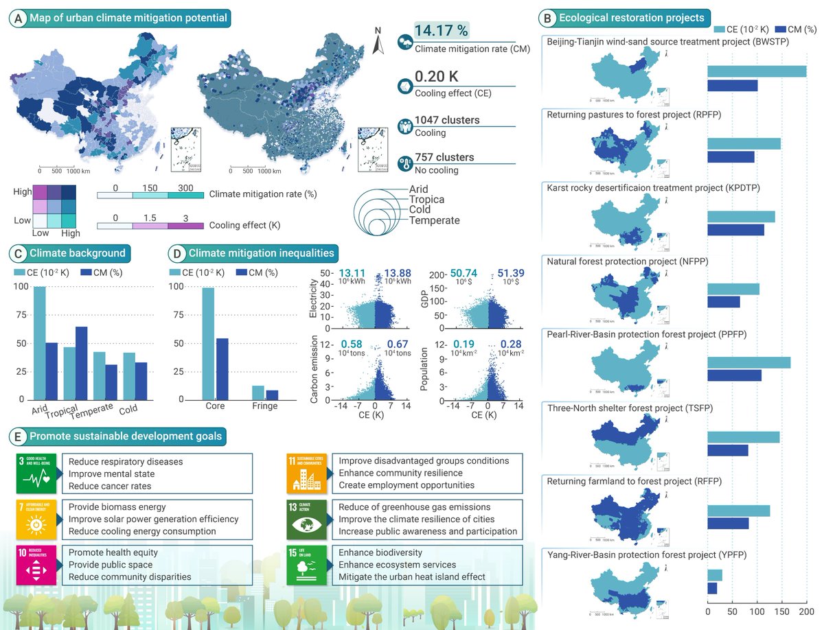 New in The Innovation Geoscience! Reassessing the climate mitigation potential of Chinese ecological restoration The undiscovered potential of urban. In this study, Xu et al. executed a nation-scale investigation to quantify the urban cooling effect and the climate mitigation…