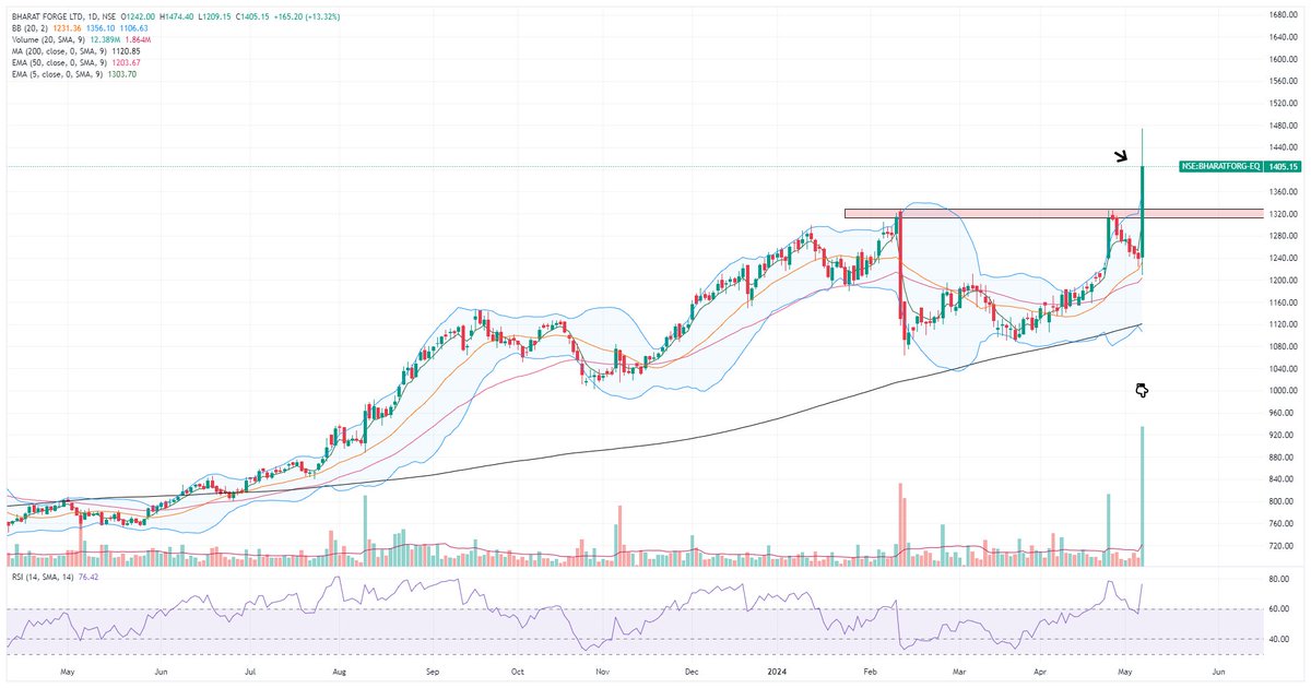 BHarat Forge 
Breakout trend continuation rounding base pattern.
with very high volumes.
RSI is above  in all  TF
Keep an eye near to 1325