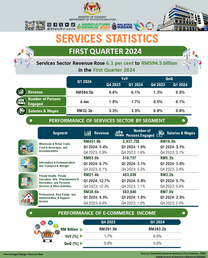 Hasil Sektor Perkhidmatan Malaysia meningkat 📈 6.1% kepada RM594.5 bilion pada ST1 2024.

#StatsMalaysia
#ARC2024
#BP2024
#myagricensus
#StatistikNadiKehidupan
#StatistikSegalanyaPasti