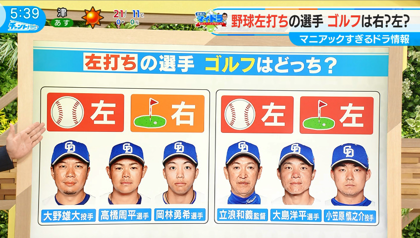 野球は左打ち、ゴルフは右打ち
大野雄大、高橋周平、岡林勇希　

⚾は左打ち ⛳も左打ち 
立浪監督、大島プロ、小笠原慎之介

#中日ドラゴンズ　
#マイドラ　
#チャント