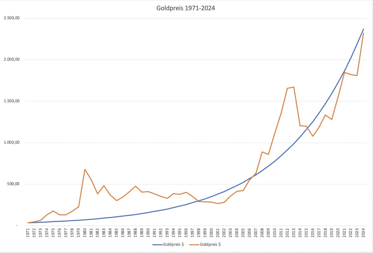 Seit Entkopplung des Dollars vom Gold 1971 hat sich der Preis fast versiebzigfacht. Die Wertsteigerung betrug mehr als 8% p.a.. Deshalb ist es keine Frage, ob der Goldpreis 10.000 Dollar überschreiten wird, nur wie schnell das passieren wird, denn der Trend verläuft exponentiell.